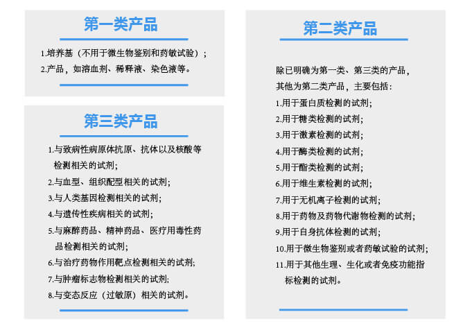 根據(jù)產(chǎn)品風(fēng)險(xiǎn)程度由低到高，體外診斷試劑分為第一類、第二類、第三類產(chǎn)品