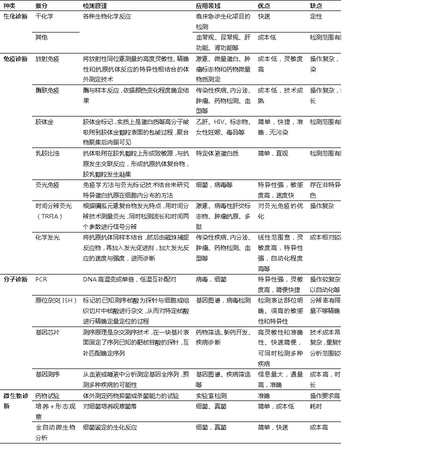 根據(jù)檢測(cè)原理和方法將其分為四大類：生化試劑、免疫診斷、分子診斷、微生物診斷