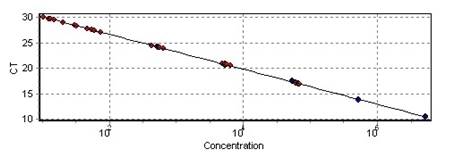 熱啟動聚合酶(hotstart taq polymerase)標準曲線圖 熱啟動聚合酶(hotstart taq polymerase)標準曲線圖
