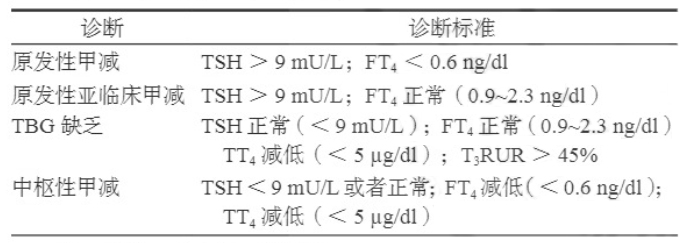 先天性甲減診斷標準