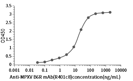 ELISA results for B6R antibody (R401c8)