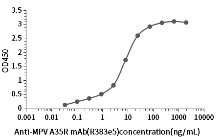 ELISA results for A35R antibody (R383e5)