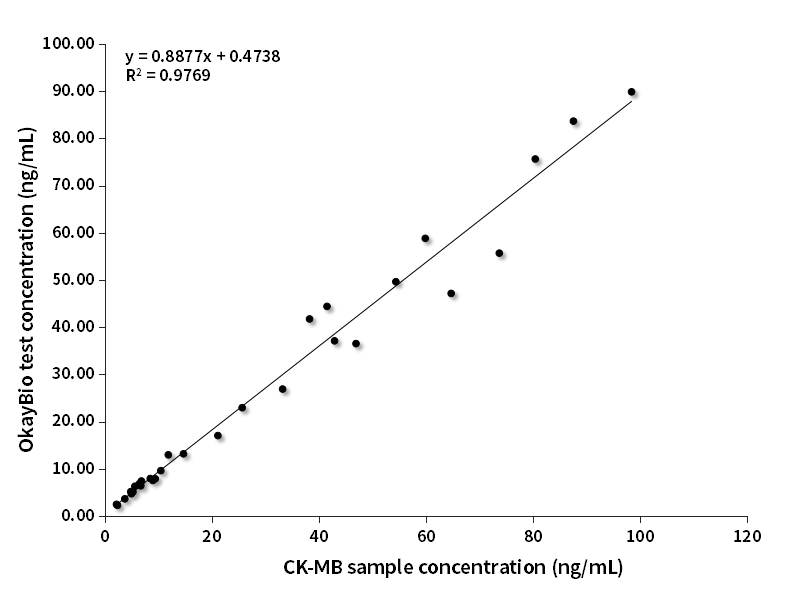 HBP時(shí)間分辨免疫熒光平臺(tái)臨床樣本相關(guān)性