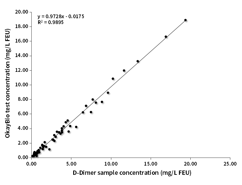 D-Dimer臨床對比分析（西門子賦值）