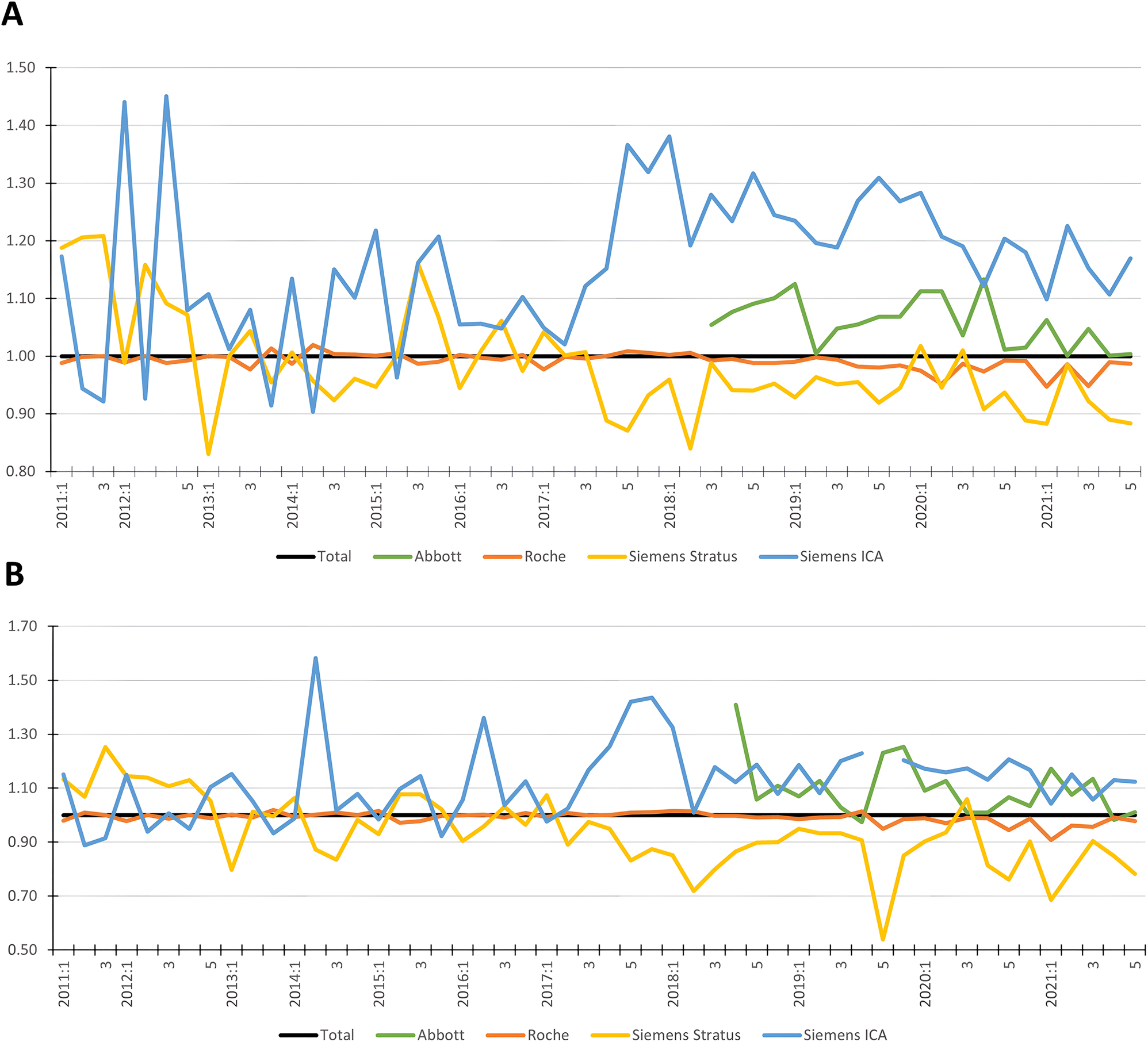 制造商檢測結果中位數與總中位數的比率