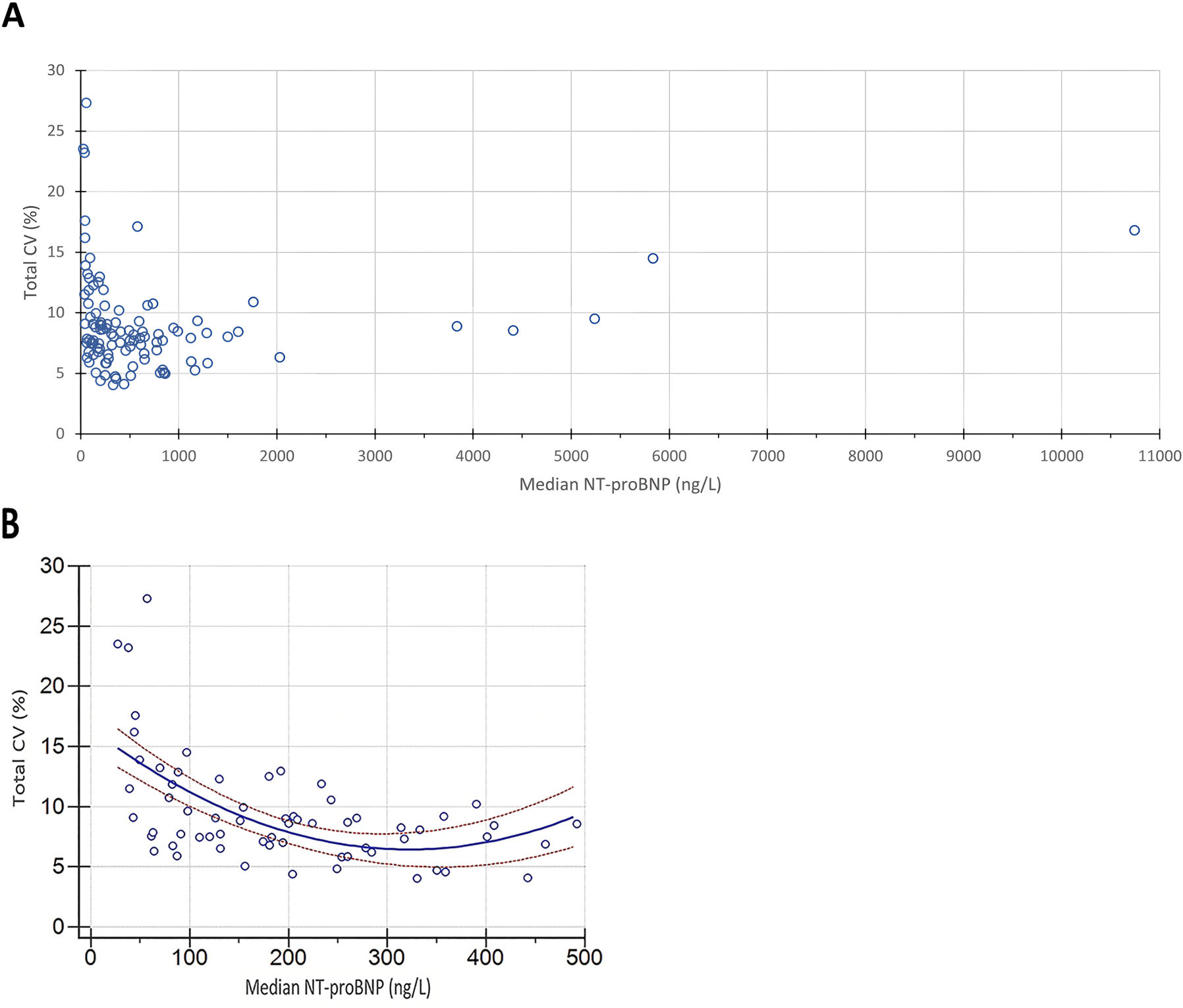 NT-proBNP樣本濃度中位數和總CV之間的關系