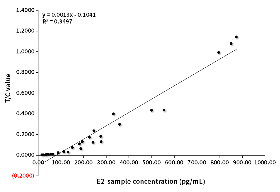 E2臨床對比分析（羅氏賦值-A客戶）